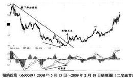 MACD揭示的二度底背离买进信号解析