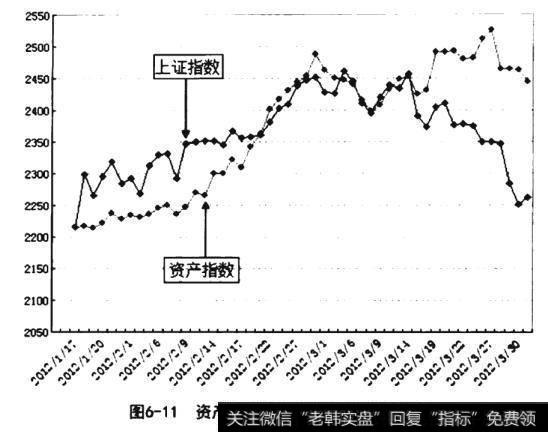 资产指数与上证指数对比走势图