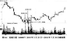 下跌趋势尾声放量长阳的买进信号解析