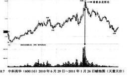 天量天价的卖出信号解析