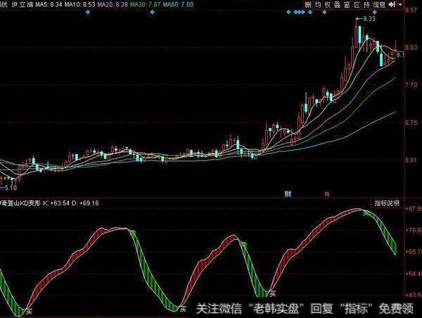 同花顺阴阳通道主图指标公式