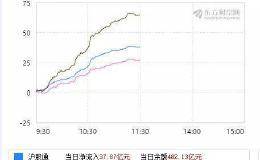 A股被点燃 市值暴涨1万亿！外资也狂买 半天65亿！究竟发生了什么？