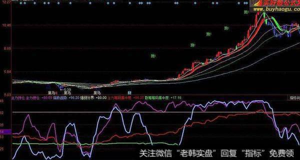 同花顺资金持仓指标公式