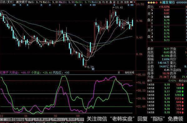 同花顺牛市高手指标公式