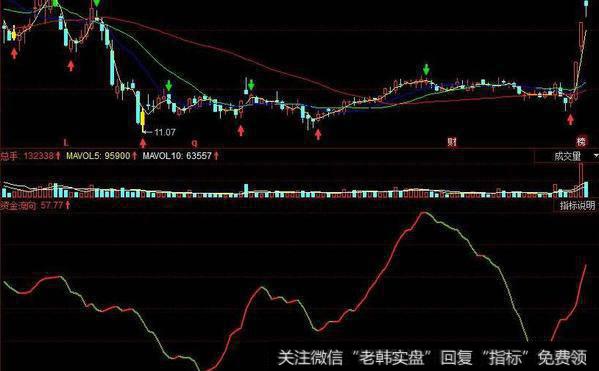 同花顺MACD提醒指标公式