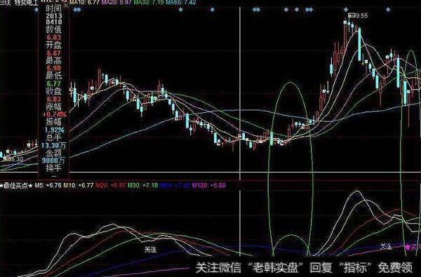 同花顺主筹运轨指标公式