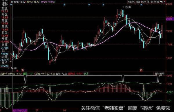 同花顺右侧量化<a href='/zuoyugen/290230.html'>趋势</a>指标公式