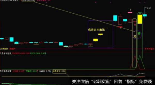 同花顺顶底预判指标公式