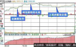 复盘8张图：创业板指涨幅1.71% 科技股再起风云