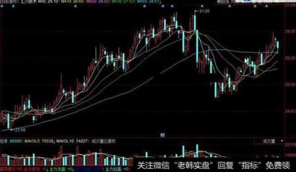 同花顺大道七线主图指标公式