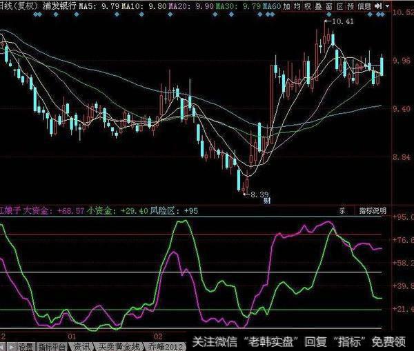 同花顺传统均线主图指标公式