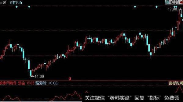 同花顺价格变色蛇主图指标公式