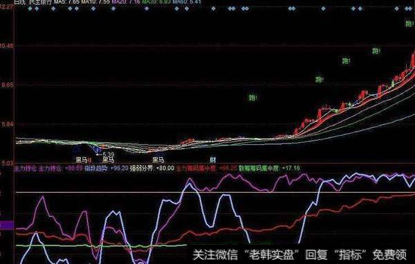 同花顺跟庄买股指标公式