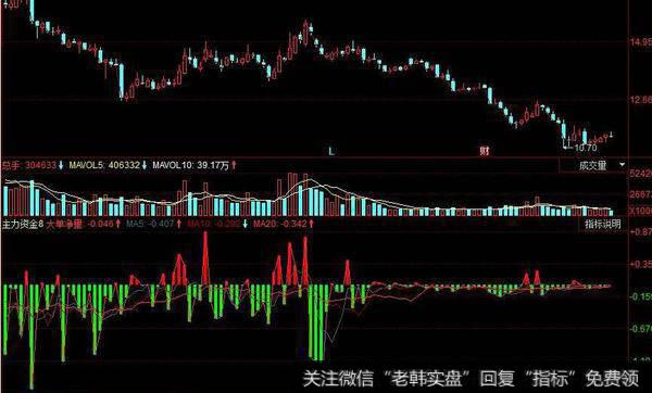 同花顺右侧量化顶底指标公式