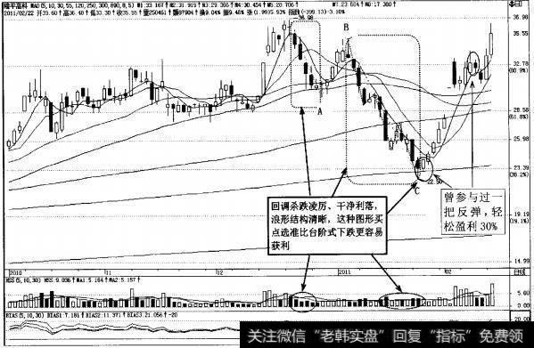 图4-140隆平高科回调凌厉、浪形清晰的日K线图