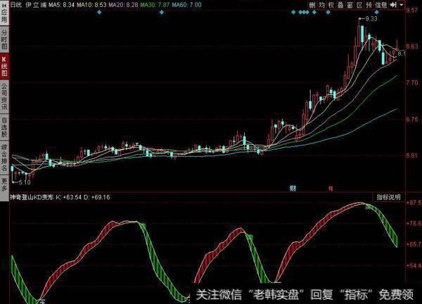 同花顺料涨如神指标公式