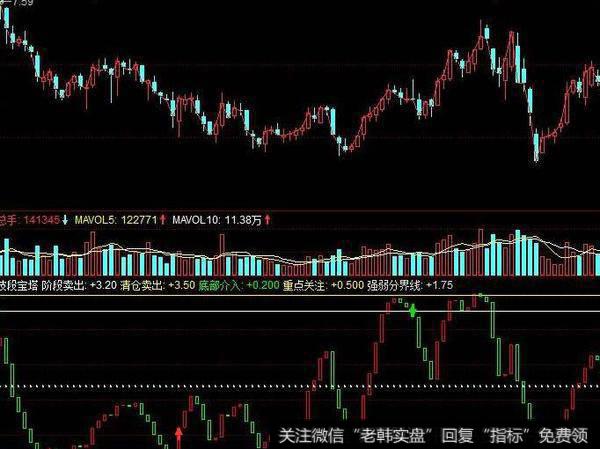 同花顺名师指路主图指标公式