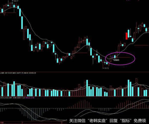 同花顺红吃绿空指标公式