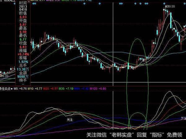 同花顺超好买卖点指标公式