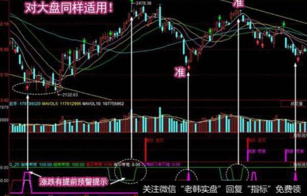 同花顺资产增速指标公式