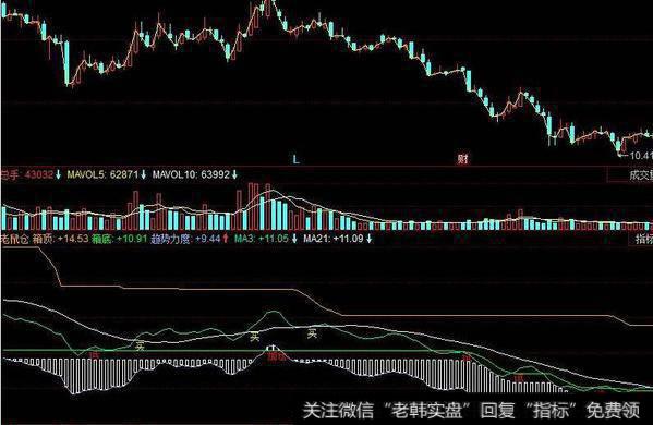 同花顺顶底牛通道主图指标公式