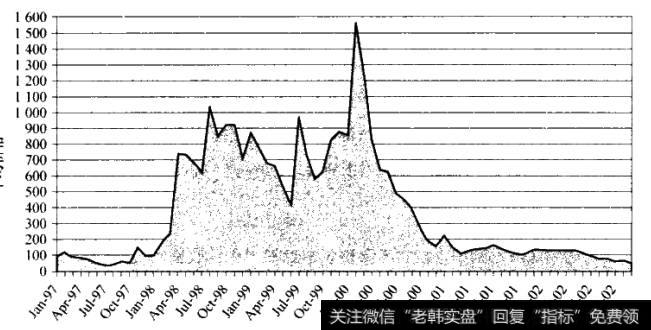 2006~2008年的房市泡沫和大股灾