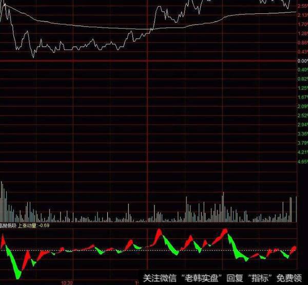 同花顺股东户数线指标公式