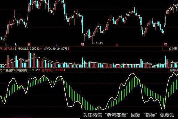 同花顺大势所趋指标公式