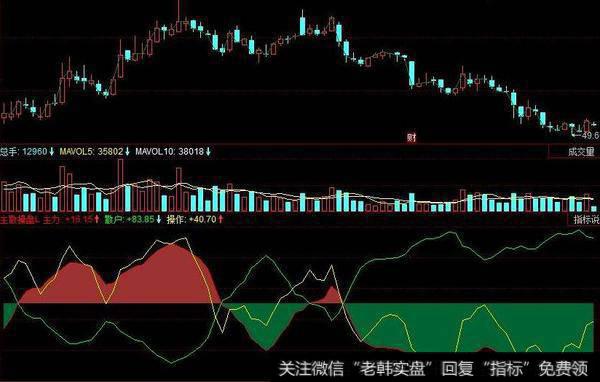 同花顺三点起伏指标公式