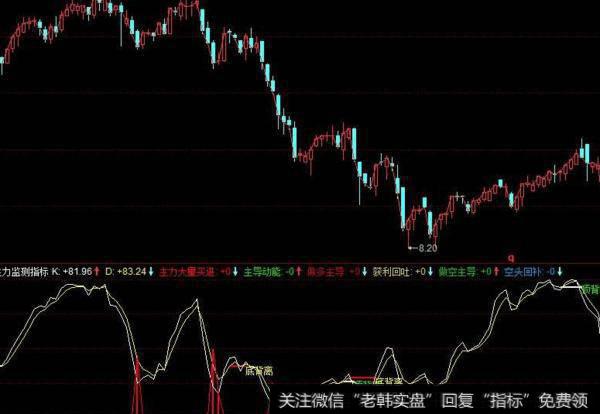 同花顺顶底变色背离指标公式