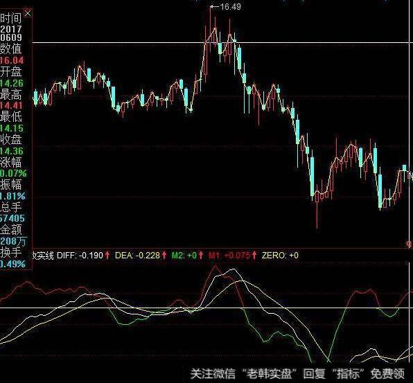 同花顺共振线段指标公式