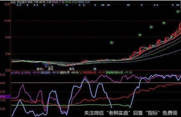 同花顺仓位调节器指标公式