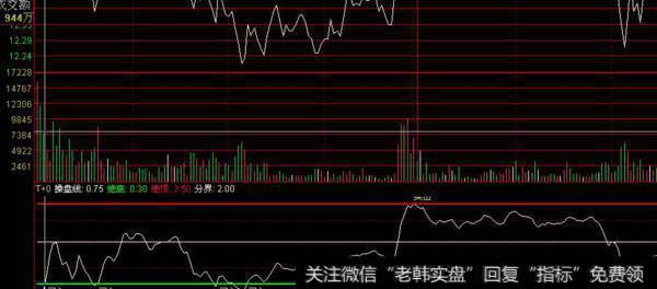 同花顺超强背离王指标公式