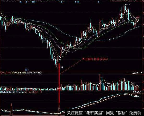 同花顺快速<a href='/tonghuashun/282811.html'>短线指标</a>公式