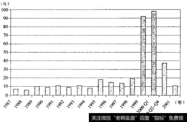 波动性的最后落脚点