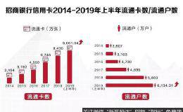 “零售之王”中报出炉：信用卡业绩稳中有喜 掌上生活用户破8000万