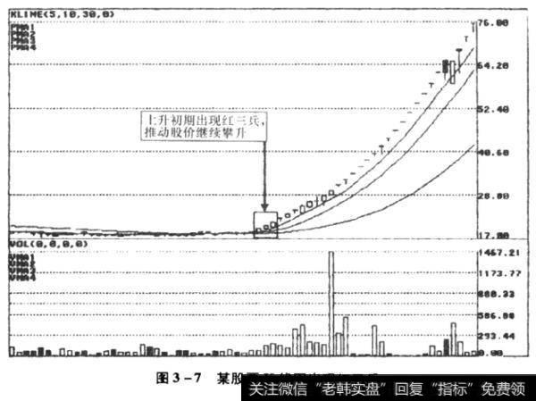 某股票长线图出现红三兵