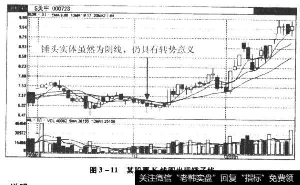 某股票长线图出现锤子线