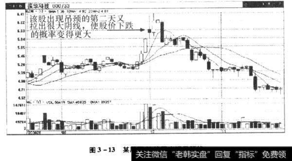 某股票K线图出现吊颈线