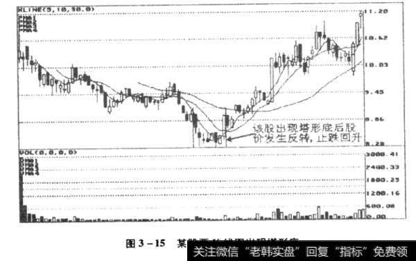 某股票长线图出现塔形底