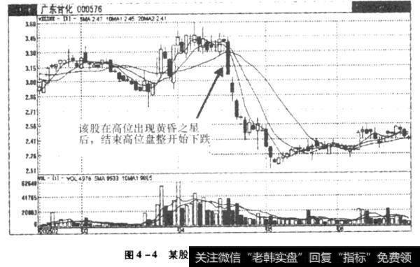 某股票长线图出现黄昏之星