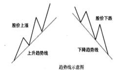 买在上升趋势线中的起涨点的技巧