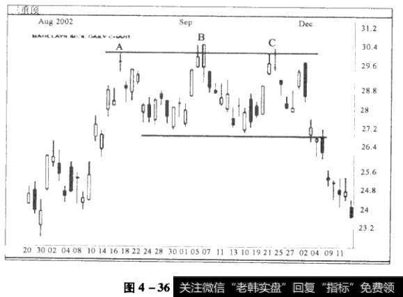 三重顶形态分析