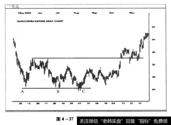 三重底形态分析图