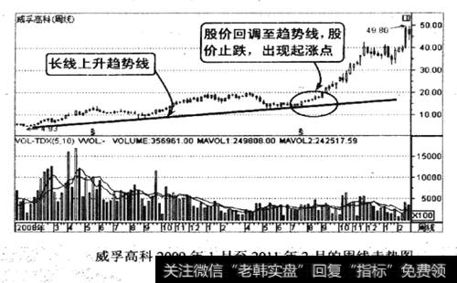 威孚高科2009年1月至2011年2月的周线走势图