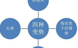 吉姆·罗杰斯认为投资要关注变化及他认为的主要的四种变势