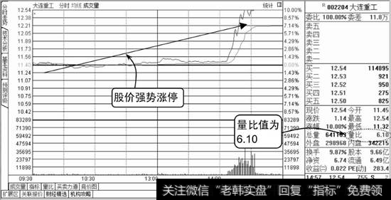 大连重工分时走势图