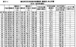 股票各年来最高价,最低价的回顾