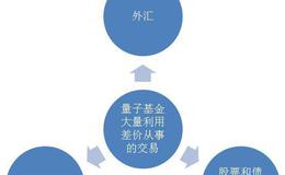 乔治·索罗斯的投资经历和与吉姆·罗杰斯创立的量子基金介绍