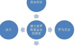 索罗斯基金会的理念、影响国家及选择的投资